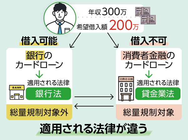 銀行と消費者金融は適用される法律が違うことを表した関係系図