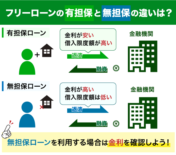 有担保ローンは利子優遇があるが無担保は優遇されない