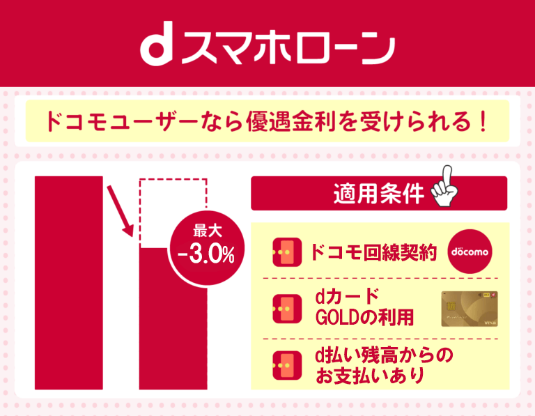 dスマホローンの金利について