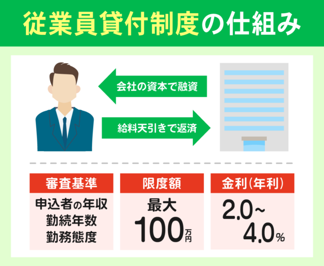 従業員貸付制度の仕組みと基本情報