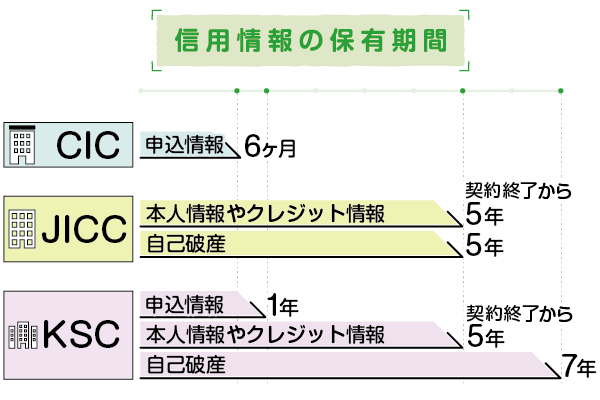 信用情報機関の保有情報機関を表した棒グラフ