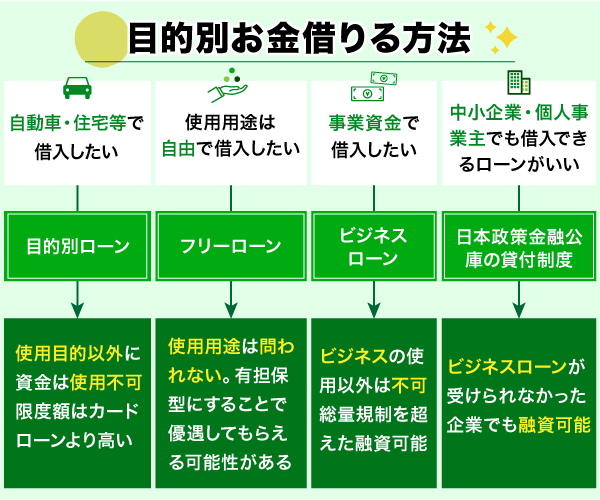 目的別のお金借りる方法を紹介したフローチャート