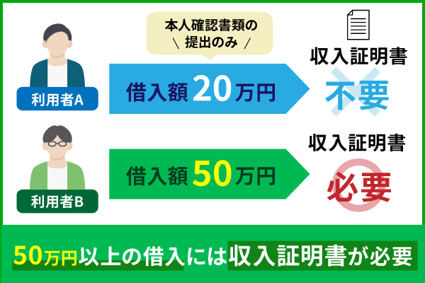 収入証明書不要で借入可能？書類提出不要なカードローンの条件を解説！