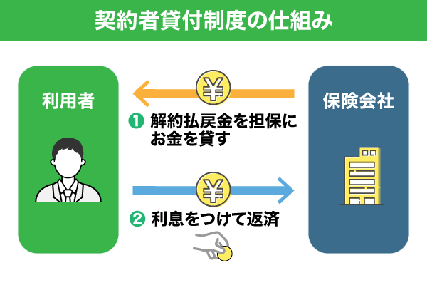 契約者貸付制度の流れについて表した仕組み図