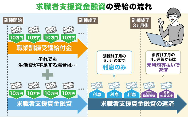 求職者支援資金制度の受給・返済のフローチャート