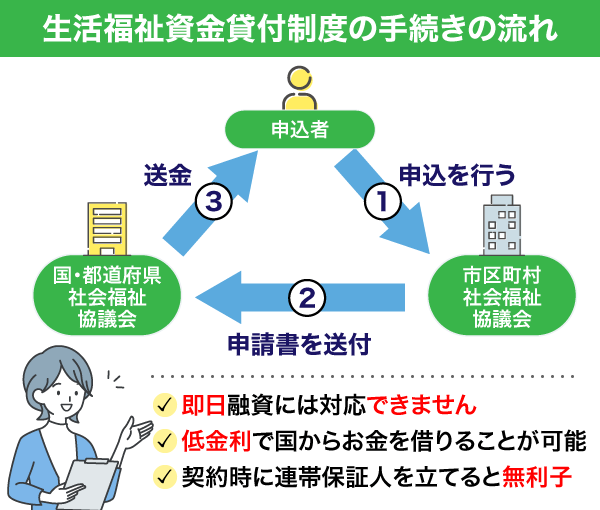 生活福祉資金貸付制度の手続きの流れの仕組み図