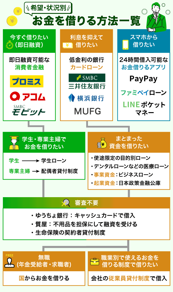 お金を借りる方法一覧のマインドマップ