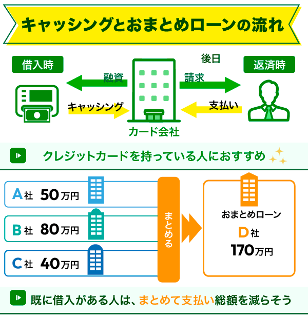 キャッシングとおまとめローンの違いを表した関係図