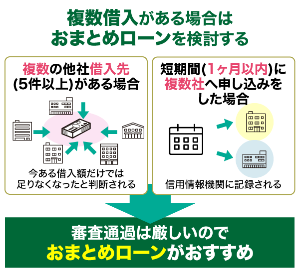 おまとめローンがおすすめな複数借入があるパターン2つ