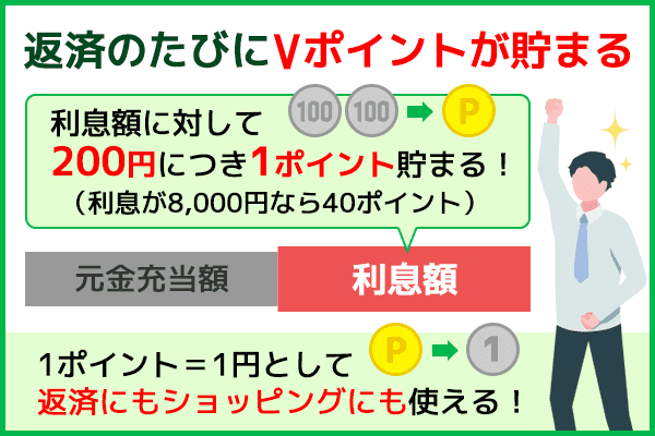 SMBCモビットの返済時のVポイント還元割合