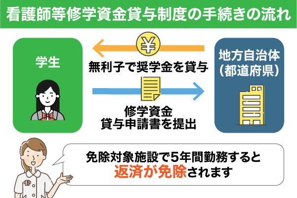 看護師等修学資金貸与制度の手続きの仕組み図