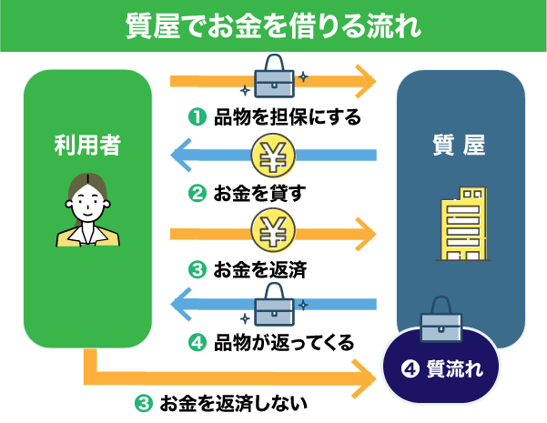 質屋でお金を借りる流れを表したフローチャート図