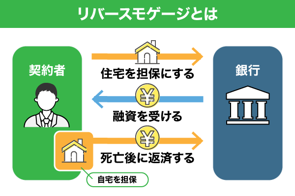 リバースモゲージの仕組み図