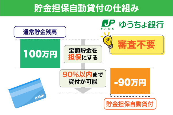 貯金担保自動貸付の仕組みについて表した棒グラフ