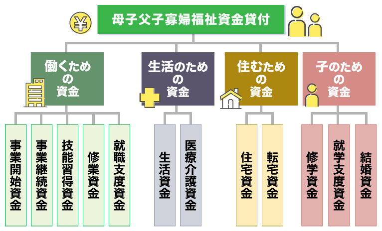 母子父子寡婦福祉資金貸付の種類の組織図