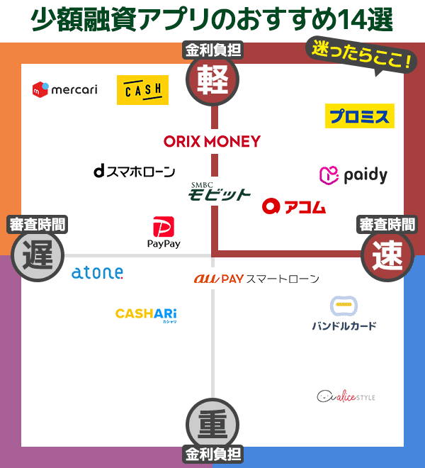 少額融資おすすめアプリの分布図