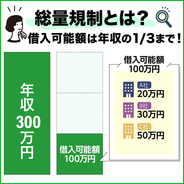 総量規制の借入可能額の解説グラフ