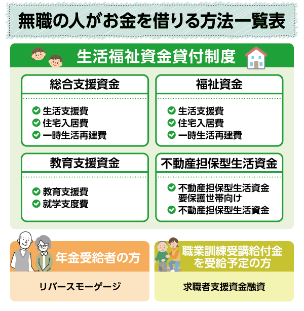 無職の人がお金を借りる方法一覧