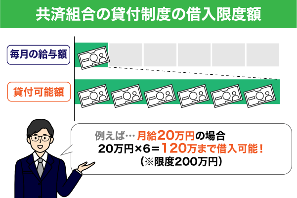 共済組合の貸付制度の借入限度額の棒グラフ