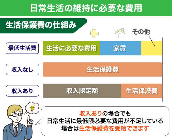 日常生活の維持に必要な費用の内訳の棒グラフ