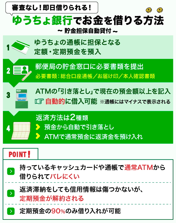 ゆうちょ銀行の貯金担保自動貸付のフロー