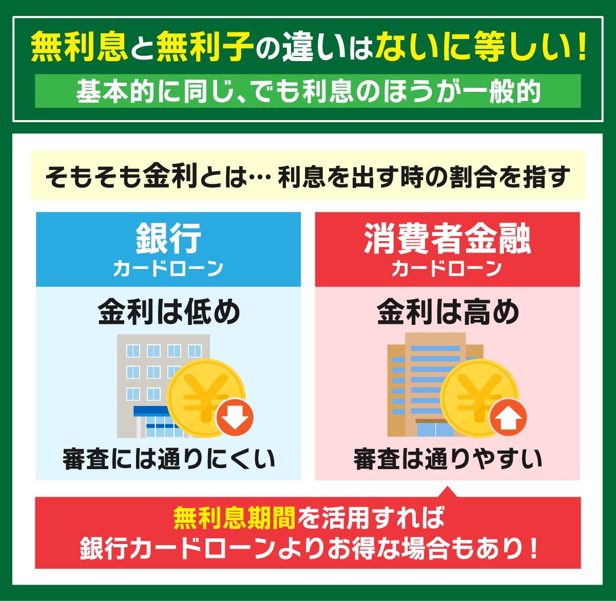 無利息と無利子の違いについて解説した図解