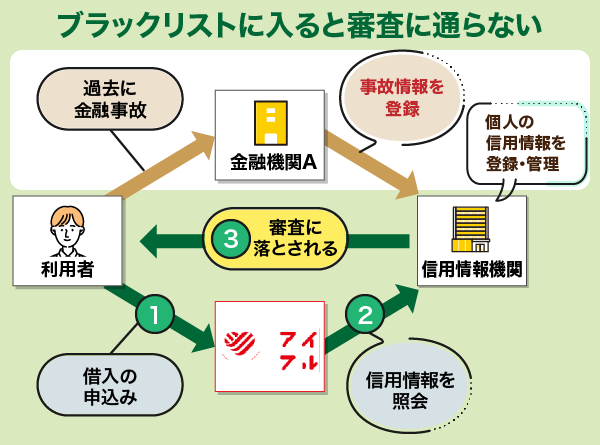 ブラックリストに入っている場合のアイフルの審査の流れの図解