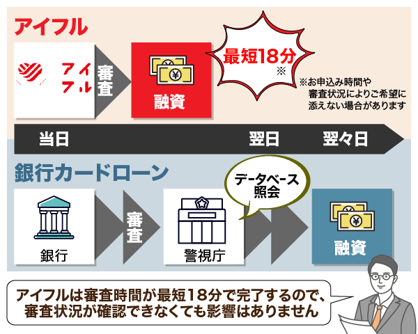 アイフルと銀行カードローンの審査の流れを比較した図解