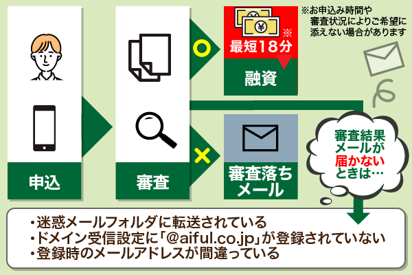 アイフルの審査後についての流れをまとめた図解