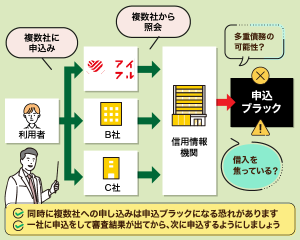 アイフルと同時に複数社への申し込みをした場合の流れの図解