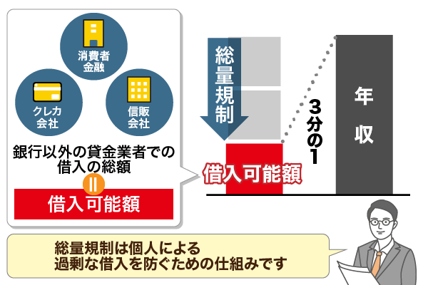 総量規制の仕組みの図解