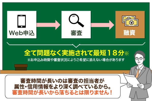 アイフルの審査の流れと所要時間についての図解