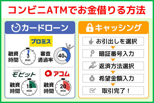 コンビニATMでお金を借りる方法は「カードローン」と「キャッシング」の2つ