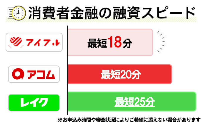 アイフルは他社と比べて融資が早い