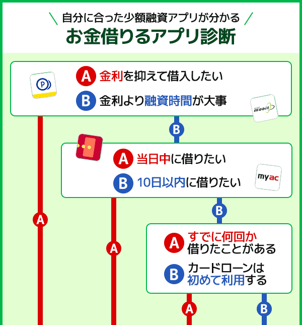 自分に合う少額融資アプリを知るための診断チャート画像