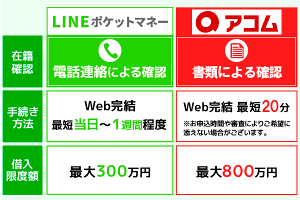 LINEポケットマネーとアコムの基本情報を比較した画像