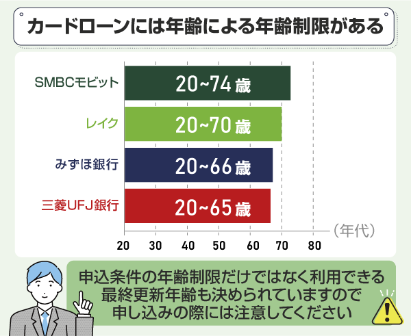 カードローンの年齢制限を比較した棒グラフ