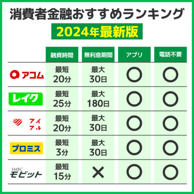 消費者金融の比較テーブル