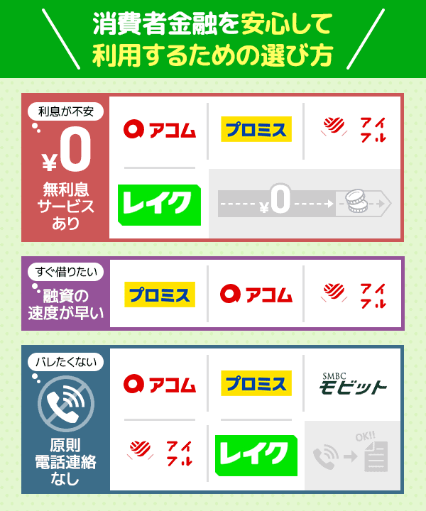 消費者金融を安心して利用するための選び方