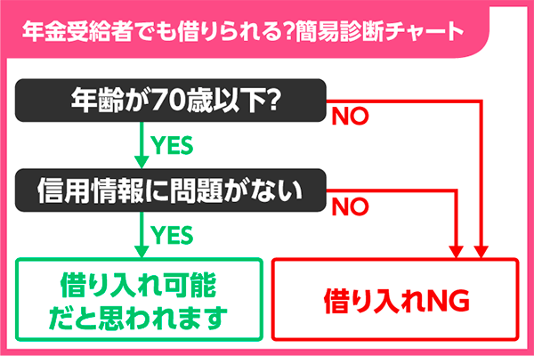 年金受給者のカードローン利用を簡易診断するフローチャート