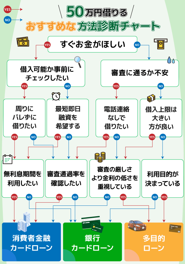 50万円借りる方法の診断チャート画像