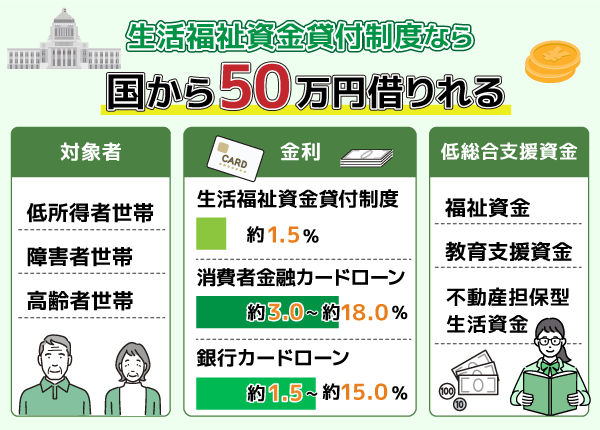 生活福祉資金貸付制度で50万借りれるターゲットを解説した図解画像