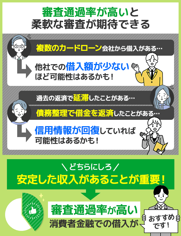 審査通過率が高い消費者金融がおすすめなことを表した図解