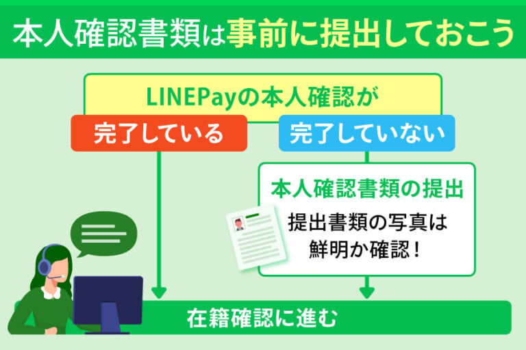 本人確認が完了している時としていない時の違いを表すフローチャート