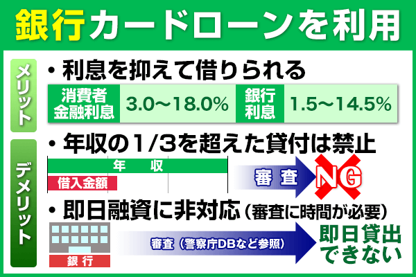 銀行カードローンの特徴についての棒グラフと比較表