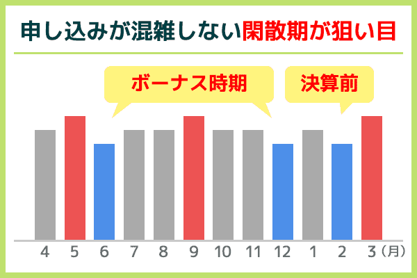 カードローンの審査が早くなる閑散期を示したグラフ画像