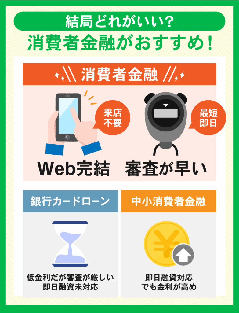 各金融機関3種類を比較し消費者金融が最もおすすめであると解説している画像