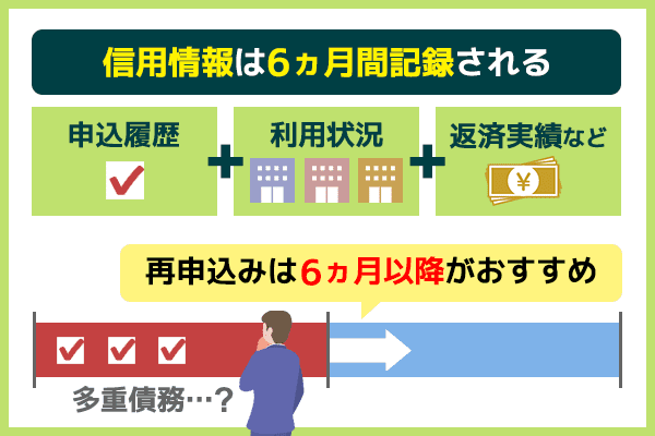 信用情報の保存期間をグラフと計算式で表した画像