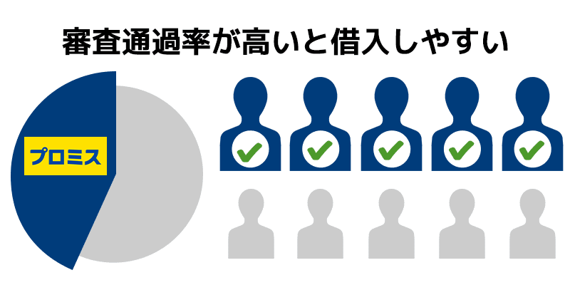 審査通過率の高さと借入のしやすさの因果関係を示したグラフ画像