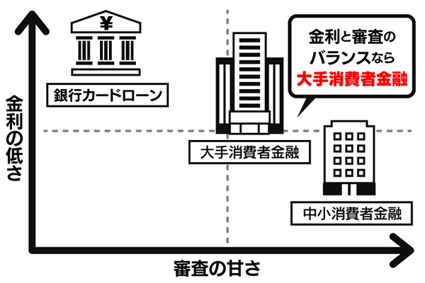 金融機関を金利の低さと審査の甘さで比較したグラフ